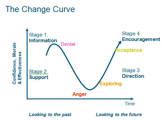 Change Curve Understanding The Typical Stages We All Go Through