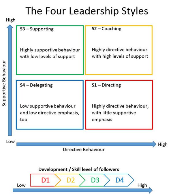 Situational Leadership Model Chart