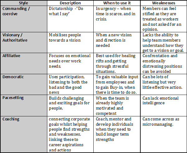 Using Six Leadership Styles For Effective Team Performance